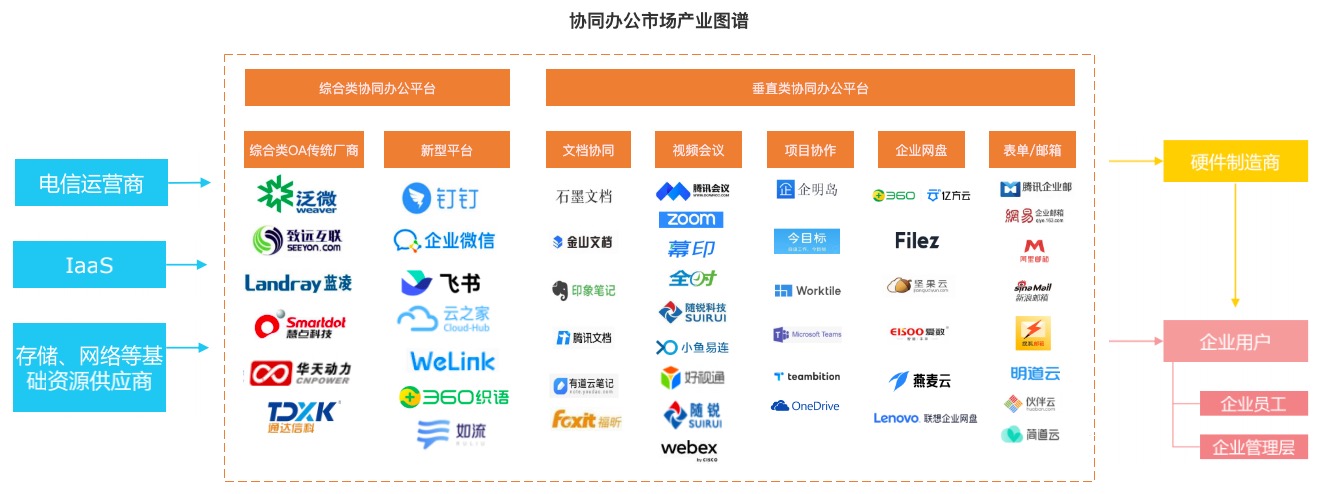 协同办公市场分析 传统OA三强与互联网巨头的错位竞争——兼论应用软件服务的演进路径