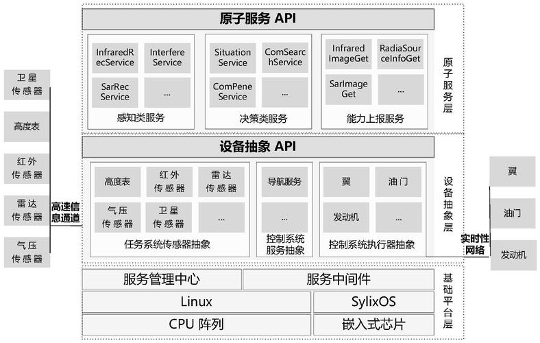基于服务化软件框架的智能无人装备系统架构
