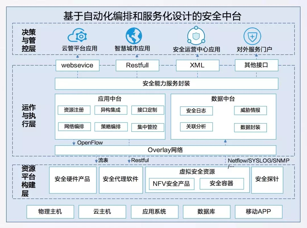 云安全的未来 基于软件定义的安全中台解决方案在应用软件服务中的应用